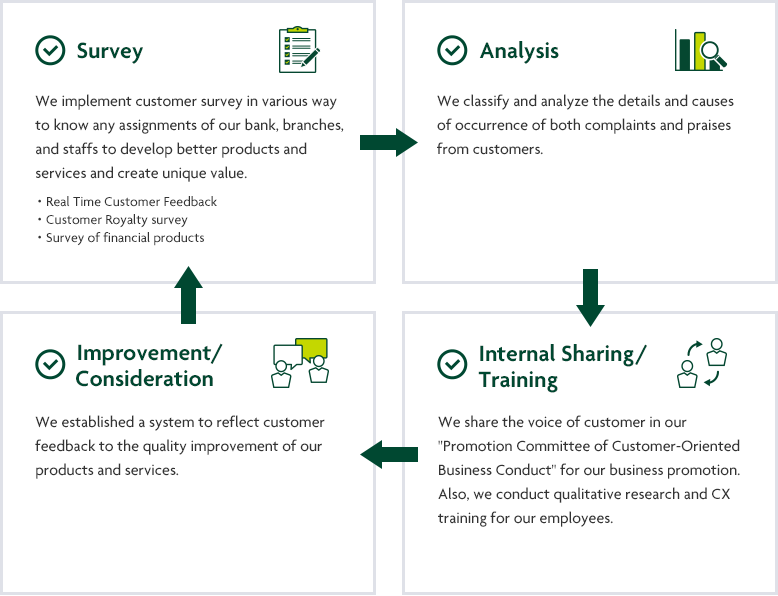 Survey We implement customer survey in various way to know any assignments of our bank, branches, and staffs to develop better products and services and create unique value. Real Time Customer Feedback Customer Royalty survey Survey of financial products Analysis We classify and analyze the details and causes of occurrence of both complaints and praises from customers. Improvement/Consideration We established a system to reflect customer feedback to the quality improvement of our products and services. Internal Sharing/Training We share the voice of customer in our "Promotion Committee of Customer-Oriented Business Conduct" for our business promotion. Also, we conduct qualitative research and CX training for our employees.