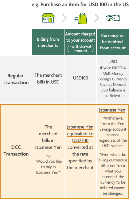 e.g. Purchase an item for USD 100 Billing from merchants Amount charged to your account(=withdrawal amount) Currency to be debited from account Regular Transaction The merchant bills in USD USD100 USD If your PRESTIA MultiMoney Foreign Currency Savings Deposit USD balance is sufficient. DCC Transaction The merchant bills in Japanese Yen e.g. "Would like to pay in Japanese Yen?" Japanese Yen equivalent to USD 100 converted at the rate specified by the merchant Japanese Yen *Withdrawal from the Yen Savings account balance regardless of the USD balance *Even when the billing currency is different from what you intended, the currency to be debited cannot be changed.