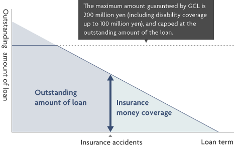 The maximum amount guaranteed by GCL is 200 million yen (including disability coverage up to 100 million yen), and capped at the outstanding amount of the loan. Outstanding amount of loan Insurance accidents Insurance money coverage Loan term