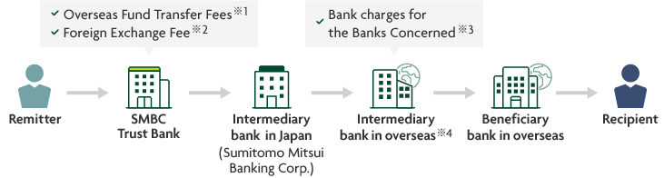 Remitter > SMBC Trust Bank Overseas Fund Transfer Fees※1 Foreign Exchange Fees※2 > Intermediary bank in Japan (Sumitomo Mitsui Banking Corp.) > Intermediary bank in overseas※4 Bank charges for the Bank Concerned※3 > Beneficiary bank in overseas > Recipient