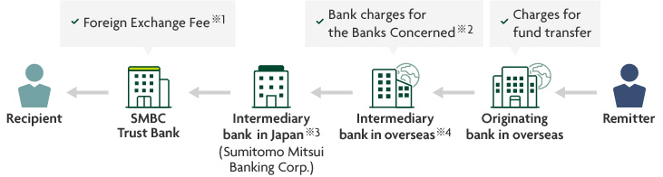 Remitter > Originating bank in overseas Charges for fund transfer > Intermediary bank in overseas※4 Bank charges for the Banks Concerned※2 > Intermediary bank in Japan※3 (Sumitomo Mitsui Banking Corp.) > SMBC Trust Bank  Foreign Exchange Fee※1 > Recipient