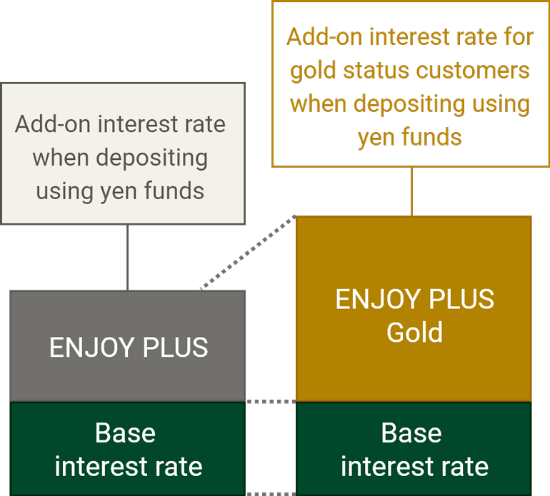 Add-on interest rate when depositing using yen funds ENJOY PLUS Base interest rate ENJOY PLUS Gold Base interest rate Add-on interest rate for gold status customers when depositing using yen funds