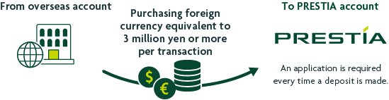 From overseas account Purchasing foreign currency equivalent to 3 million yen or more per transaction To PRESTIA account currency image