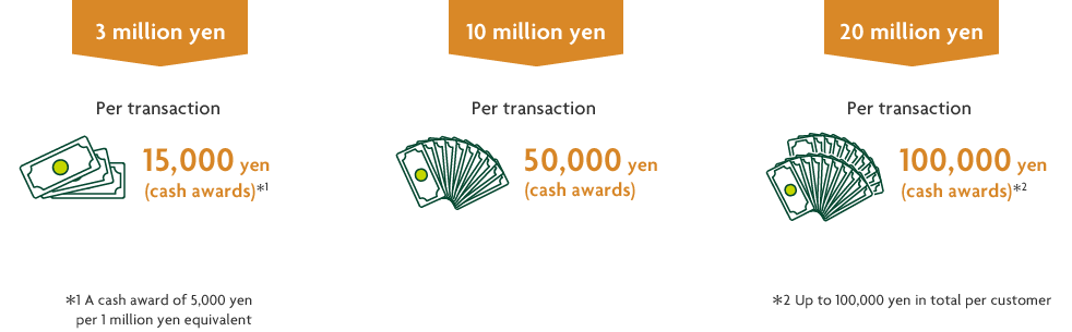 3 million yen Per transaction 15,000 yen (cash awards)*1 *1 A cash award of 5,000 yen per 1 million yen equivalent 10 million yen Per transaction 50,000 yen (cash awards) 20 million yen Per transaction 100,000 yen (cash awards)*2 *2 Up to 100,000 yen in total per customer