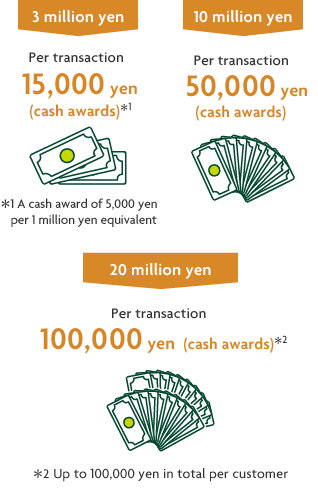3 million yen Per transaction 15,000 yen (cash awards)*1 *1 A cash award of 5,000 yen per 1 million yen equivalent 10 million yen Per transaction 50,000 yen (cash awards) 20 million yen Per transaction 100,000 yen (cash awards)*2 *2 Up to 100,000 yen in total per customer