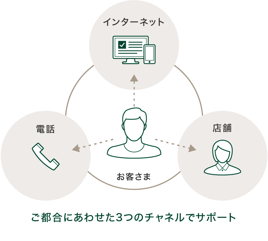 オンライン ご自宅でいつでも 電話 国内・海外から24時間365日 店舗 快適な空間でご相談 お客さま ご都合に合わせた3つのチャネルでサポート