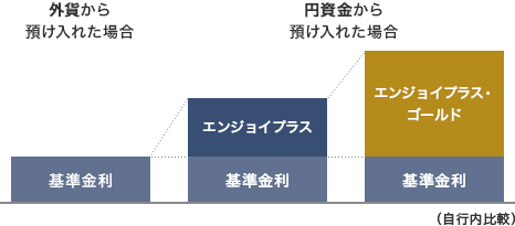 外貨から預け入れた場合 円資金から預け入れた場合 基準金利 エンジョイプラス エンジョイプラス・ゴールド 自行内比較