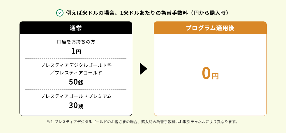 例えば米ドルの場合、1米ドルあたりの為替手数料（円から購入時）通常 口座をお持ちの方1円 ブレスティアデジタルゴールド※1／ブレスティアゴールド50銭 ブレスティアゴールドプレミアム30銭 プログラム適用時0円 ※1 プレスティアデジタルゴールドのお客さまの場合、購入時の為替手数料はお取引チャネルにより異なります。