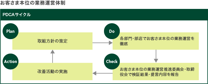 お客さま本位の業務運営体制 PDCAサイクル Plan 取組方針の策定 Do 各部門・部店でお客さま本位の業務運営を徹底 Action 改善活動の実施 Check お客さま本位の業務運営推進委員会・取締役会で検証結果・提言内容を報告