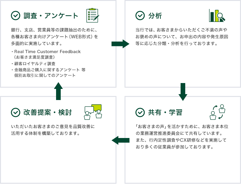 調査・アンケート 銀行、支店、営業員等の課題抽出のために、各種お客さま向けアンケート（WEB形式）を多面的に実施しています。 Real Time Customer Feedback（お客さま満足度調査） 顧客ロイヤルティ調査 金融商品ご購入に関するアンケート 等 個別お取引に関してのアンケート 分析 当行では、お客さまからいただくご不満の声やお褒めの声について、お申出の内容や発生原因等に応じた分類・分析を行っております。 改善提案・検討 いただいたお客さまのご意見を品質改善に活用する体制を構築しております。 共有・学習 「お客さまの声」を活かすために、お客さま本位の業務運営推進委員会にて共有しています。また、行内定性調査やCX研修などを実施しており多くの従業員が参加しております。