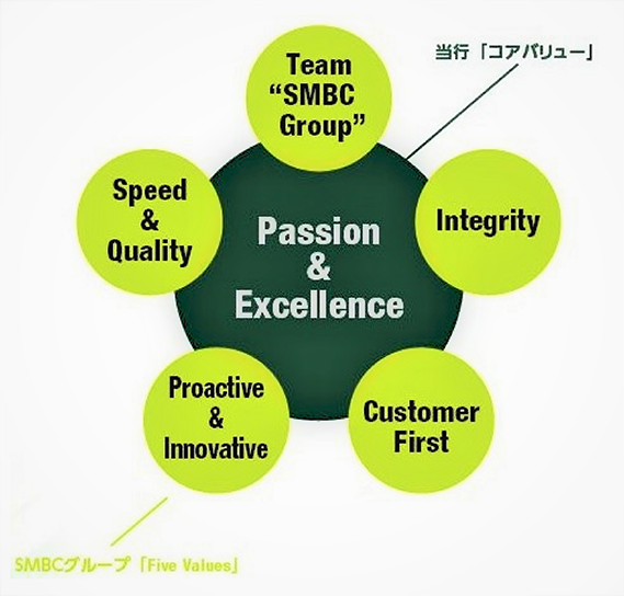 当行「コアバリュー」"Passion" & "Excellence" Team "SMBC Group" Integrity Customer First Proactive & Innovative Speed & Quality SMBCグループ「Five Values」