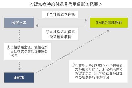 ＜認知症特約付遺言代用信託の概要＞ お客さま ＳＭＢＣ信託銀行 後継者 ①自社株式を信託 ②自社株式の信託 受益権を取得 ③お客さまが認知症などで判断能カが衰えた際に、所定の条件でお客さまに代って後継者が自社株の議決権行使の指図 ④ご相続発生後、後継者が自社株式の信託受益権を取得