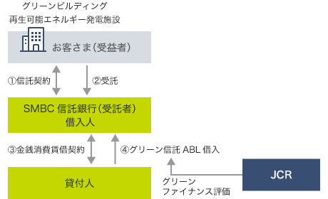 グリーンビルディング 再生可能エネルギー発電施設 お客さま（受益者） ＳＭＢＣ信託銀行（受託者）借入人 貸付人 グリーンファイナンス評価 JCR ①信託契約 ②受託 ③金銭消費賃借契約 ④グリーン信託 ABL 借入