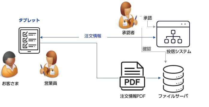 タブレット お客さま 営業員 注文情報 承認者 承認 確認 投信システム 注文情報PDF ファイルサーバ