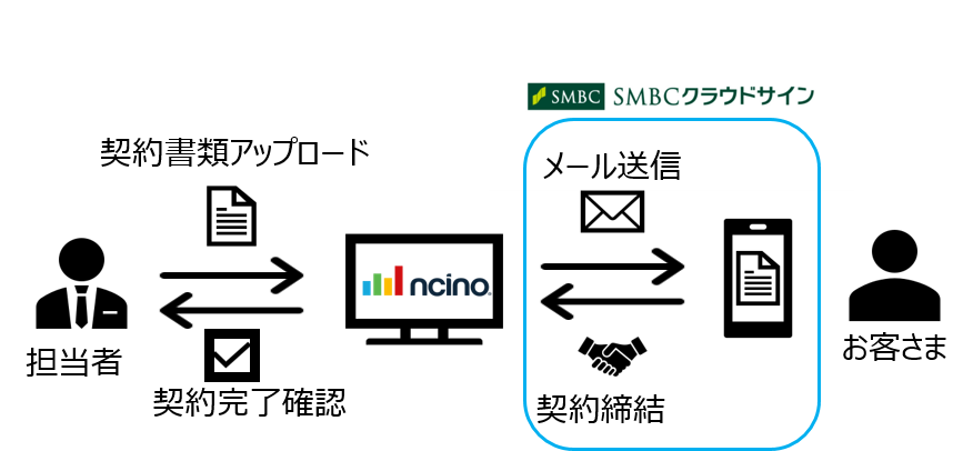 担当者 契約書類アップロード nCino（株） SMBCクラウドサイン（株） メール送信 お客さま 契約締結 契約完了確認