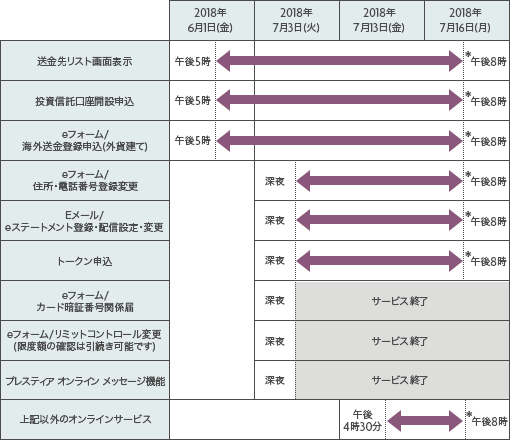 2018年6月1日(金) 2018年7月3日(火) 2018年7月13日(金) 2018年7月16日(月) 送金先リスト画面表示 午後5時 *午後8時 投資信託口座開設申込 午後5時 *午後8時 eフォーム/海外送金登録申込(外貨建て) 午後5時 *午後8時 eフォーム/住所・電話番号登録変更 深夜 *午後8時 Eメール/eステートメント登録・配信設定・変更 深夜 *午後8時 トークン申込 深夜 *午後8時 eフォーム/カード暗証番号関係届 深夜 サービス終了 eフォーム/リミットコントロール変更(限度額の確認は引続き可能です) 深夜 サービス終了 プレスティア オンライン メッセージ機能 深夜 サービス終了 上記以外のオンラインサービス 午後4時30分 *午後8時