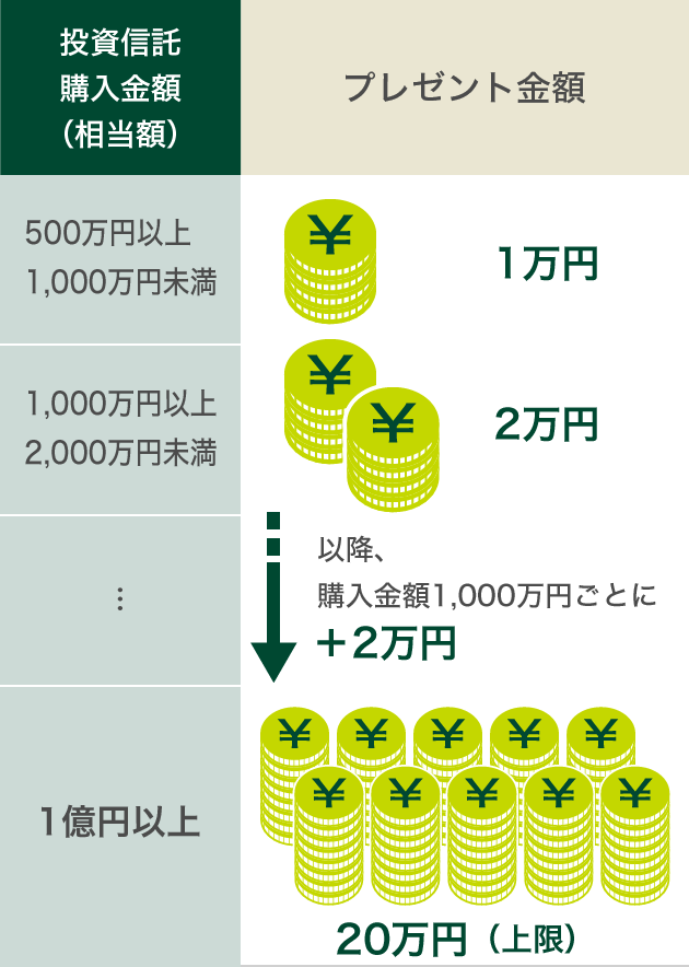 投資信託購入金額（相当額） 500万円以上1,000万円未満 1,000万円以上2,000万円未満 1億円以上 プレゼント金額 以降、購入金額1,000万円ごとに＋2万円 1万円 2万円 20万円（上限） 通貨マーク