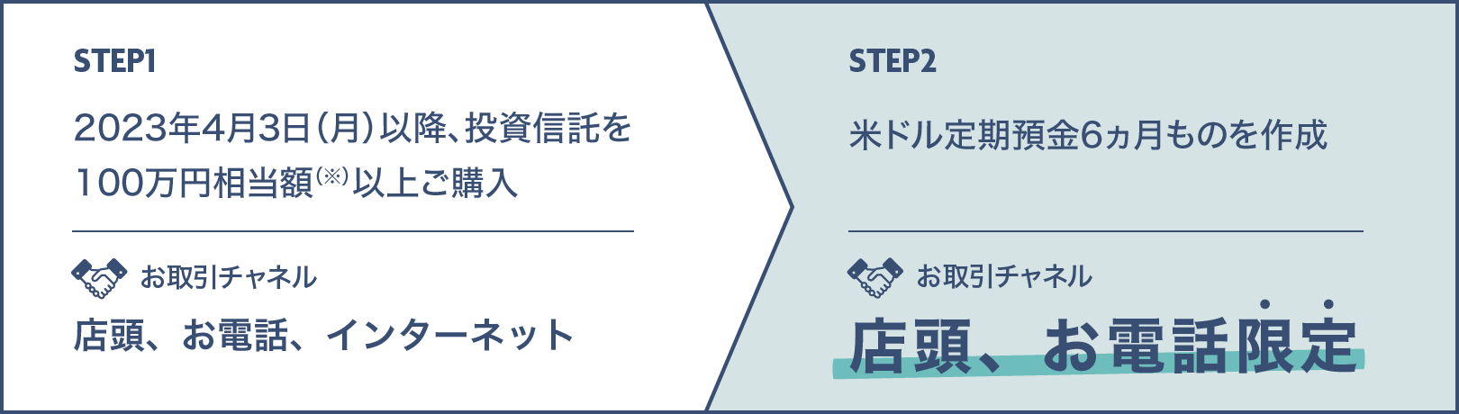 STEP1 2023年4月3日（月）以降、投資信託を100万円相当額（※）以上ご購入 お取引チャネル 店頭、お電話、インターネット STEP2 米ドル定期預金6ヵ月ものを作成 お取引チャネル 店頭、お電話限定