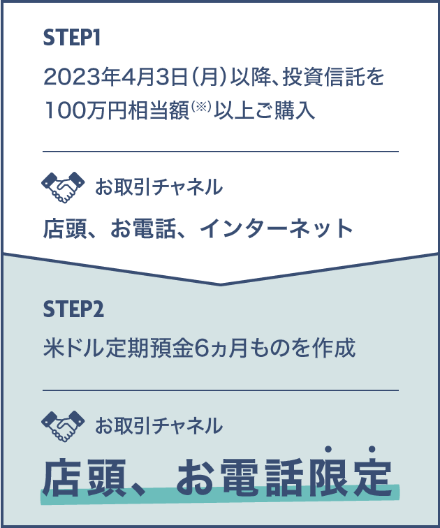 STEP1 2023年4月3日（月）以降、投資信託を100万円相当額（※）以上ご購入 お取引チャネル 店頭、お電話、インターネット STEP2 米ドル定期預金6ヵ月ものを作成 お取引チャネル 店頭、お電話限定