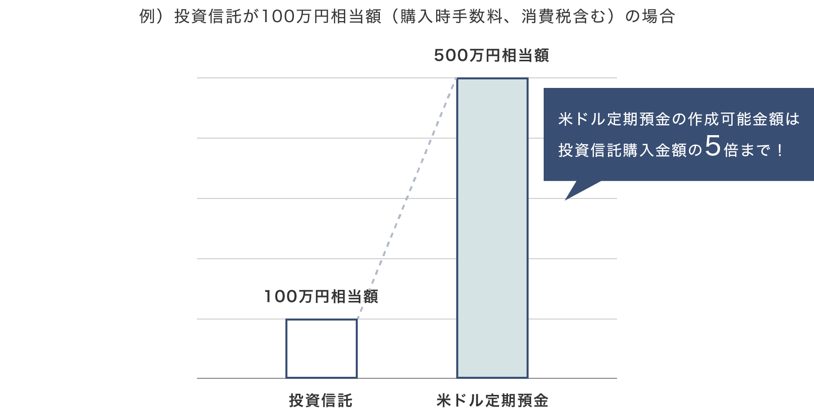 例）投資信託が100万円相当額（購入時手数料、消費税含む）の場合 100万円相当額 投資信託 500万円相当額 米ドル定期預金 米ドル定期預金の作成可能金額は投資信託購入金額の5倍まで！