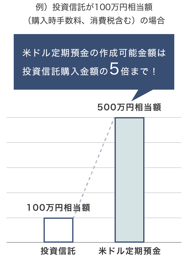 例）投資信託が100万円相当額（購入時手数料、消費税含む）の場合 100万円相当額 投資信託 500万円相当額 米ドル定期預金 米ドル定期預金の作成可能金額は投資信託購入金額の5倍まで！