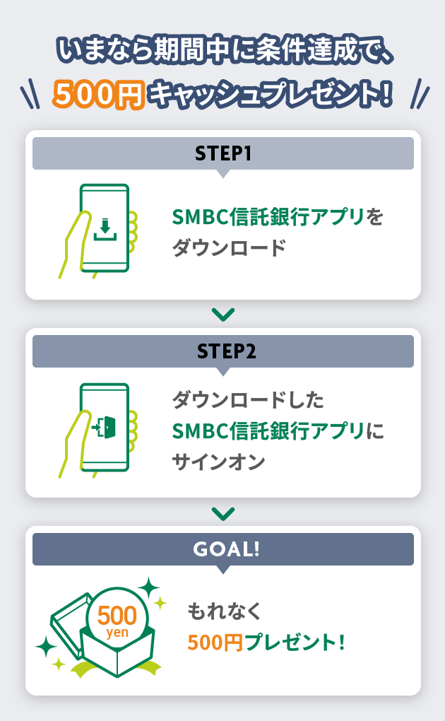いまなら期間中に条件達成で、500円キャッシュプレゼント！ STEP1 SMBC信託銀行アプリをダウンロード STEP2 ダウンロードしたSMBC信託銀行アプリにサインオン GOAL! もれなく500円プレゼント！