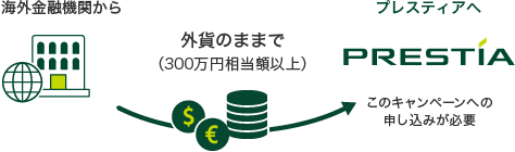 海外金融機関から 外貨のままで（300万円相当額以上） プレスティアへ このキャンペーンへの申し込みが必要 通貨マーク