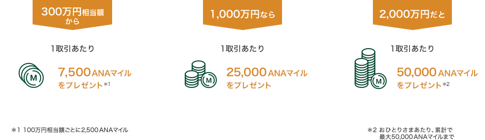 300万円相当額から1取引あたり7,500 ANAマイルをプレゼント＊1 ＊1 100万円相当額ごとに2,500 ANAマイル 1,000万円なら1取引あたり25,000 ANAマイルをプレゼント 2,000万円だと1取引あたり50,000 ANAマイルをプレゼント＊2 ＊2 おひとりさまあたり、累計で最大50,000 ANAマイルまで M