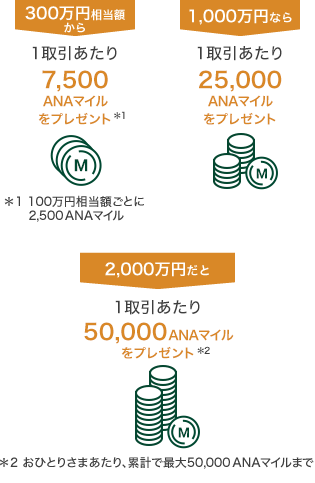 300万円相当額から1取引あたり7,500 ANAマイルをプレゼント＊1 ＊1 100万円相当額ごとに2,500 ANAマイル 1,000万円なら1取引あたり25,000 ANAマイルをプレゼント 2,000万円だと1取引あたり50,000 ANAマイルをプレゼント＊2 ＊2 おひとりさまあたり、累計で最大50,000 ANAマイルまで M