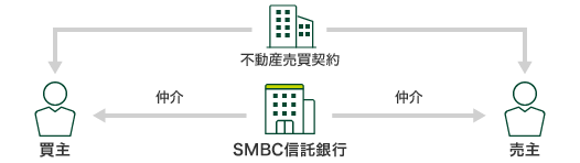 不動産売買契約 買主 仲介 SMBC信託銀行 仲介 売主