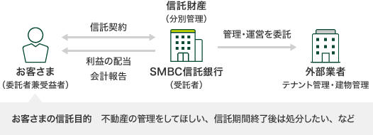 お客さま （委託者兼受益者） 信託契約 利益の配当 会計報告 信託財産 （分別管理） SMBC信託銀行（受託者） 管理・運営を委託 外部業者 テナント管理・建物管理 お客さまの信託目的   不動産の管理をしてほしい、信託期間終了後は処分したい、など