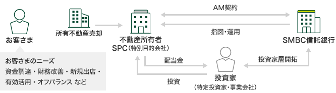 お客さま 所有不動産売却 不動産所有者SPC（特別目的会社） AM契約 指図・運用 SMBC信託銀行 投資家層開拓 投資家（特定投資家・事業会社） 投資 配当金 お客さまのニーズ 資金調達・財務改善・新規出店・有効活用・オフバランス など