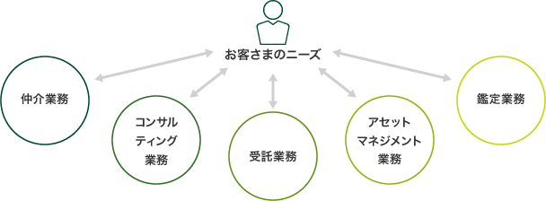 お客さまのニーズ 仲介業務 コンサルティング業務 受託業務 アセットマネジメント業務 鑑定業務