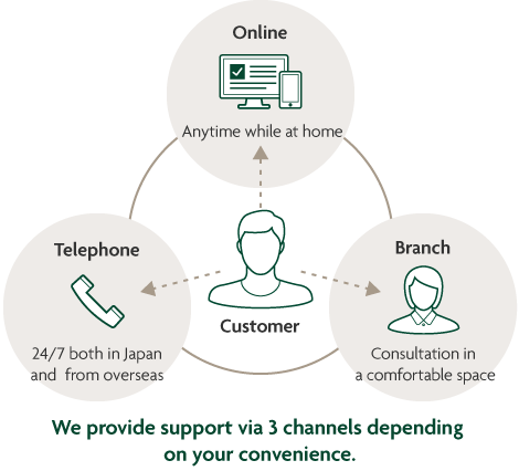Online Anytime while at home Telephone 24/7 both in Japan and from overseas Branch Consultation in a comfortable space Customer We provide support via 3 channels depending on your convenience.