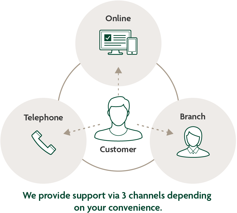 Online Anytime while at home Telephone 24/7 both in Japan and from overseas Branch Consultation in a comfortable space Customer We provide support via 3 channels depending on your convenience.