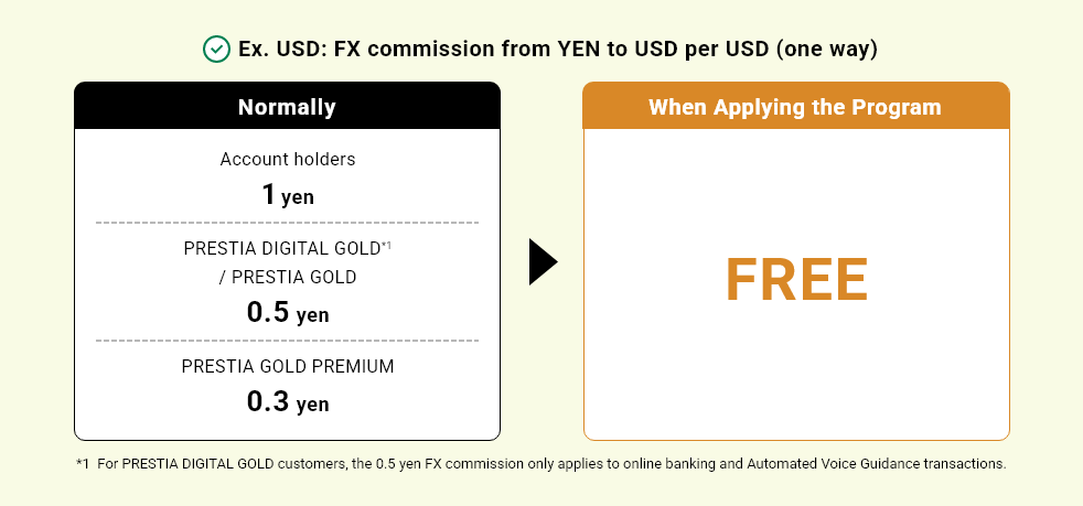 Ex. USD: FX commission from YEN to USD per USD (one way) Normally Account holders 1 yen PRESTIA DIGITAL GOLD*1 / PRESTIA GOLD 0.5 yen PRESTIA GOLD PREMIUM 0.3 yen When Applying the Program FREE *1 For PRESTIA DIGITAL GOLD customers, the 0.5 yen FX commission only applies to online banking and Automated Voice Guidance transactions.