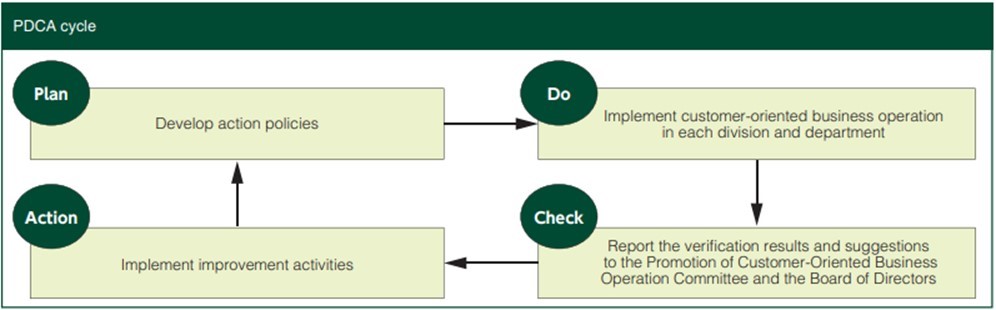 PDCA cycle Plan Develop action policies DO Implement customer-oriented business operation in each division and department Check Report the verification results and suggestions to the Promotion of Customer-Oriented Business Operation Committee and the Board of Directors Action Implement improvement activities