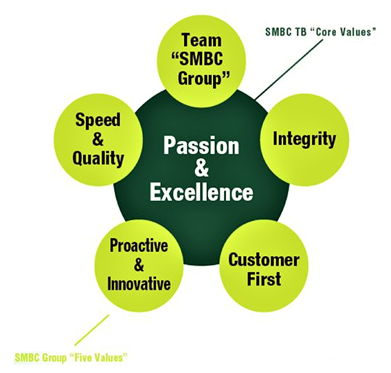 SMBC TB "Core Values" Team "SMBC Group" Integrity Customer First Proactive & Innovative Speed & Quality SMBC Group "Five Values" Passion & Excellence