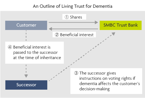 An Outline of Living Trust for Dementia Customer ①Shares ②Beneficial interest SMBC Trust Bank ④Beneficial interest is passed to the successor at the time of inheritance ③The successor gives instructions on voting rights if dementia affects the customer's decision-making Successor
