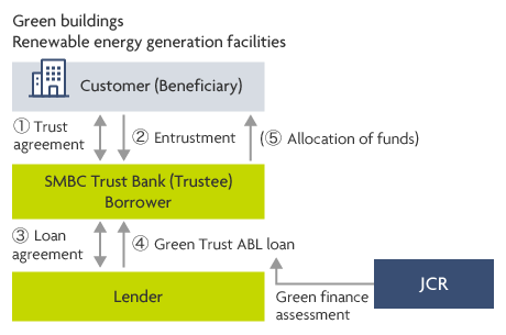 Green buildings Renewable energy generation facilities Customer (Beneficiary) ① Trust agreement ② Entrustment (⑤ Allocation of funds) SMBC Trust Bank (Trustee) Borrower ③ Loan agreement ④ Green Trust ABL loan Green finance assessment JCR Lender