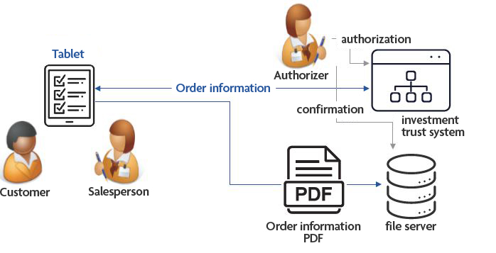 Tablet customer Salesperson Order information Authorizer authorization confirmation investment trust system Order information PDF file server