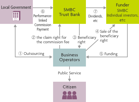 Local Government SMBC Trust Bank Funder SMBC Individual investors,etc Business Operators Citizen 1 Outsourcing 2 the claim right for the commission fee 3 Beneficiary right 4 Sale of the beneficiary right 5 Funding 6 Performance-linked Commission Payment 7 Dividends,etc Public Service