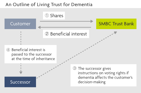 An Outline of Living Trust for Dementia Customer SMBC Trust Bank Successor 1 Shares 2 Beneficial interest 3 The successor gives instructions on voting rights if dementia affects the customer's decision-making 4 Beneficial interest is passed to the successor at the time of inheritance