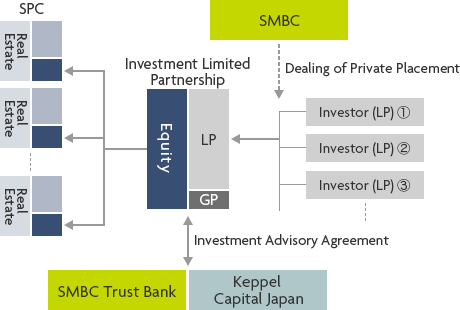 SPC Real Estate Real Estate Real Estate Investment Limited Partnership Equity LP GP Investment Advisory Agreement SMBC Trust Bank Keppel Capital Japan SMBC Dealing of Private Placement Investor(LP)① Investor(LP)② Investor(LP)③