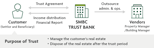 Customer(Settlor and Beneficiary) Trust Agreement Income distribution Financial Report SMBC TRUST BANK Outsource admin. & ops. Vendors Property Manager/Building Manager Purpose of Trust  Manage the customer's real estate Dispose of the real estate after the trust period