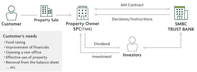 Customer Property Sale Property Owner SPC(TMK) AM Contract Decisions/Instructions SMBC TRUST BANK Investors Dividend investment Customer's needs Fund raising Improvement of financials Opening a new office Effective use of property Removal from the balance sheet... etc.