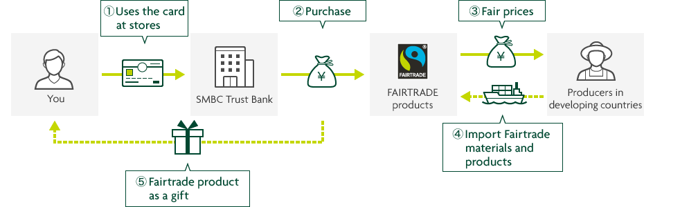 You → 1 Uses the card at stores → SMBC Trust Bank → 2 Purchase → Fairtrade products → 3 Fair prices → Producers in developing countries → 4 Import Fairtrade materials and products 5 Fairtrade product as a gift currency image
