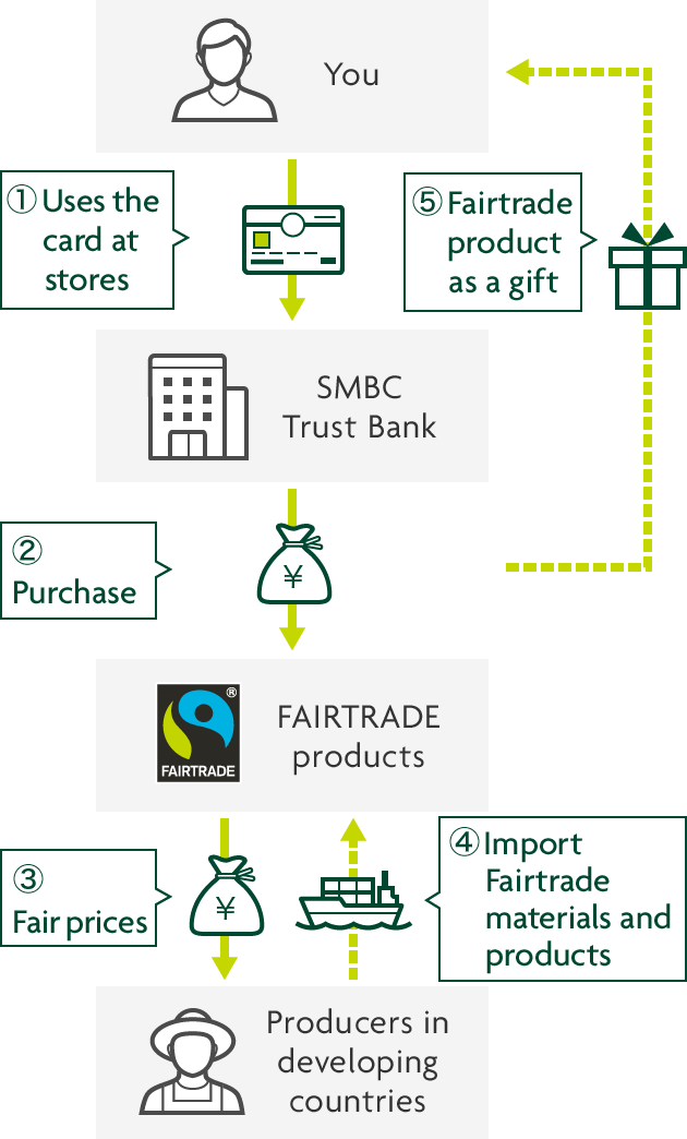 You → 1 Uses the card at stores → SMBC Trust Bank → 2 Purchase → Fairtrade products → 3 Fair prices → Producers in developing countries → 4 Import Fairtrade materials and products 5 Fairtrade product as a gift currency image