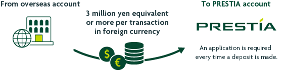 From overseas account 3 million yen equivalent or more per transaction in foreign currency An application is required every time a deposit is made. To PRESTIA account currency image