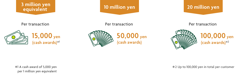 3 million yen equivalent Per transaction 15,000 yen (cash awards)*1 *1 A cash award of 5,000 yen per 1 million yen equivalent 10 million yen Per transaction 50,000 yen (cash awards) 20 million yen Per transaction 100,000 yen (cash awards)*2 *2 Up to 100,000 yen in total per customer
